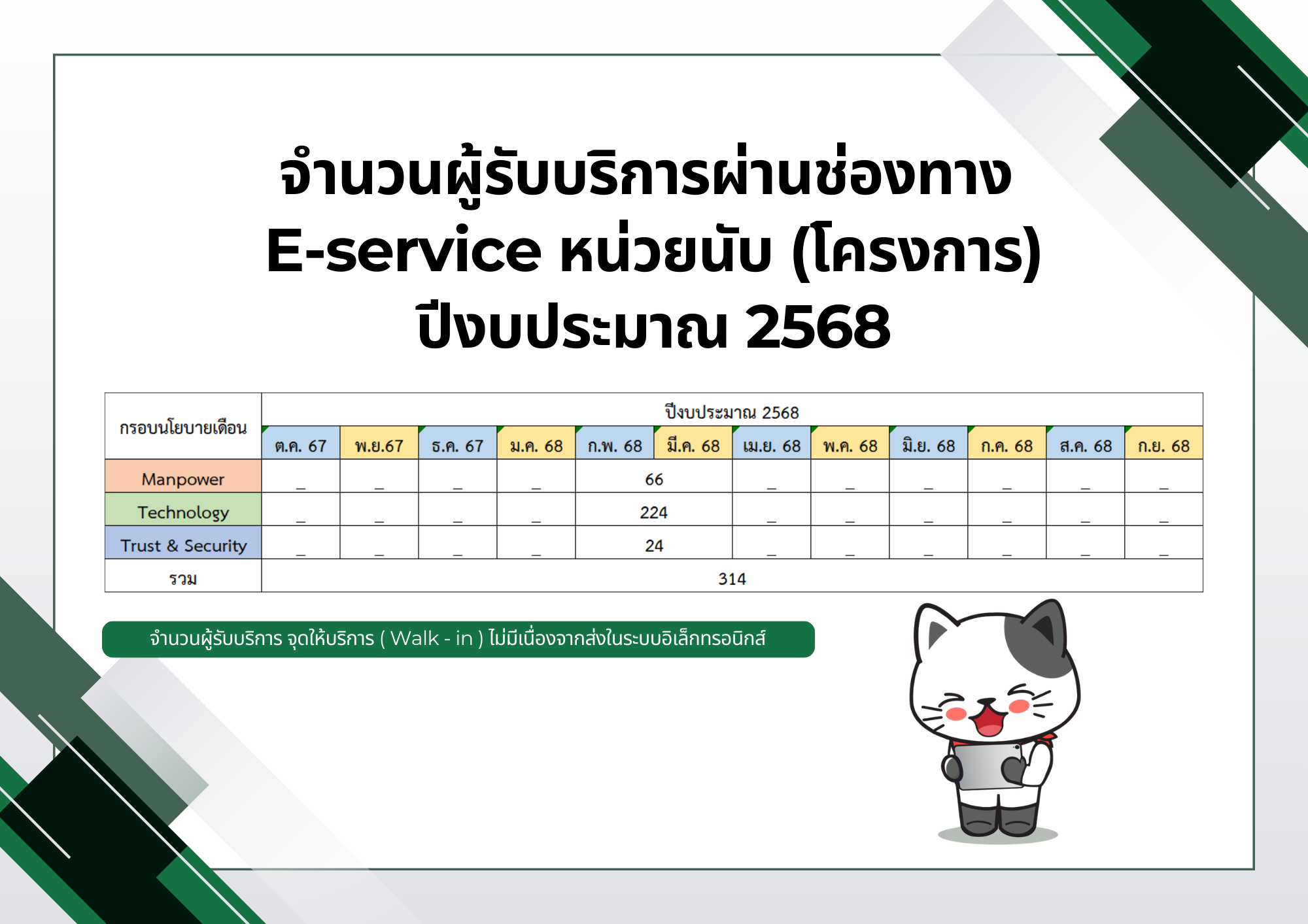 จำนวนผู้รับบริการผ่านช่องทาง E-service หน่วยนับ (โครงการ) ปีงบประมาณ 2568
